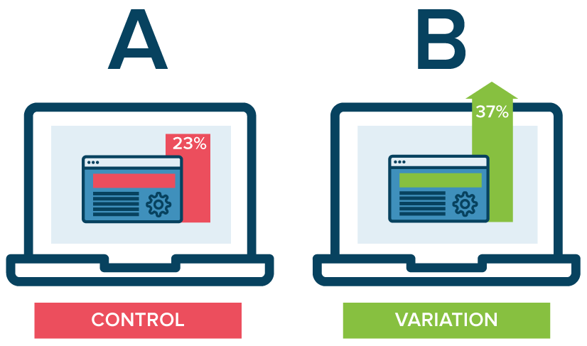 Use A/B testing control/variation ab test