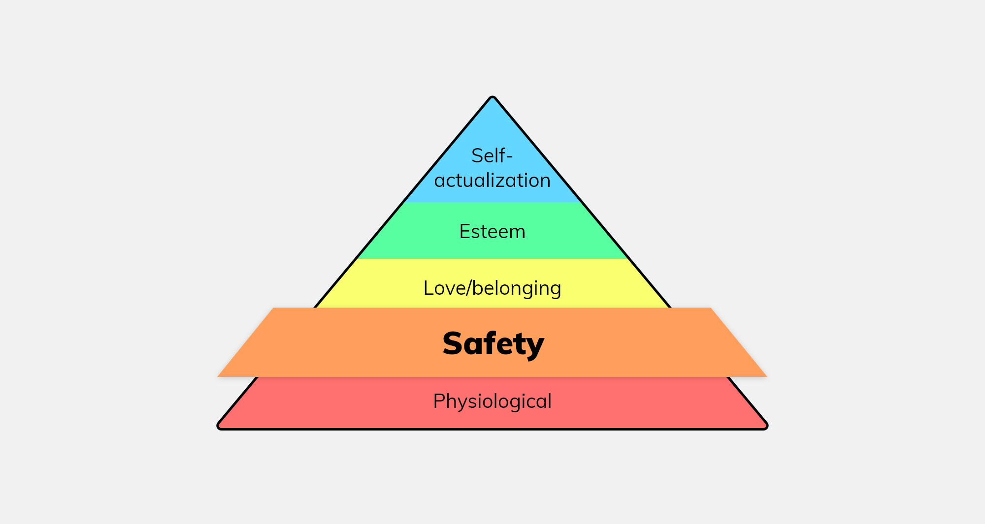 Maslow's pyramid Maslow's hierarchy of needs, going from the tip: self-actualization, esteem, love/belonging, safety (emphasized), and physiological.