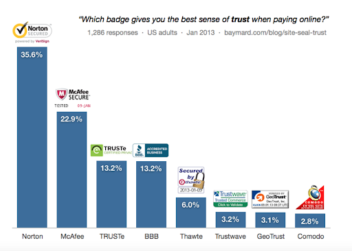 A/B testing pricing pages’ credibility signals Which badge gives you best sense of trust when paying online? - statistics